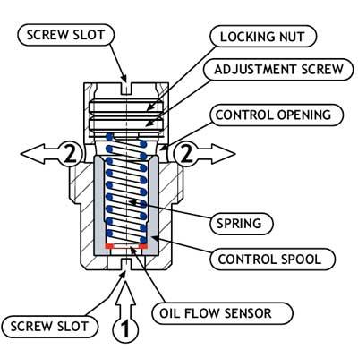 Oil-Flow Limiter