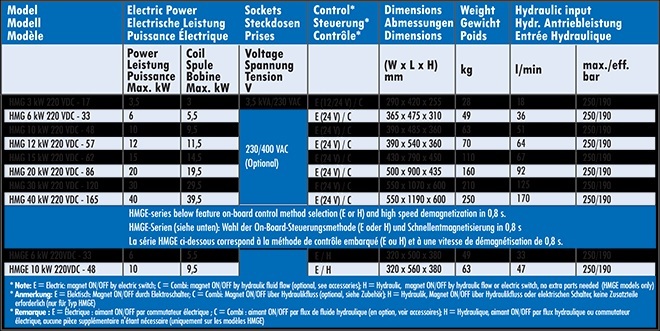HMG Hydraulic powered magnet generators