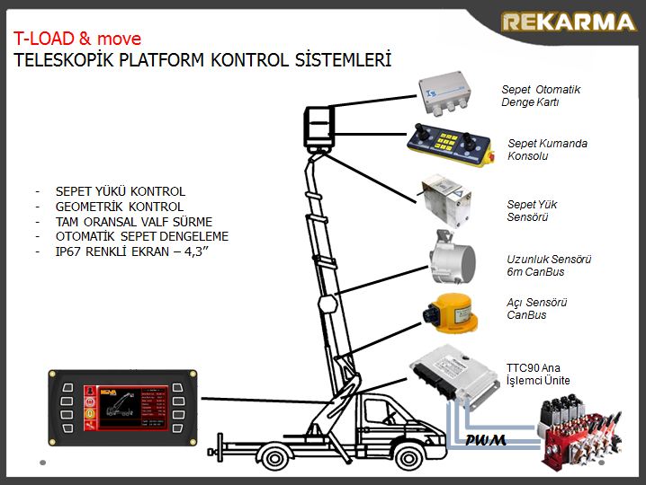 T-LOAD&move Platform Control System